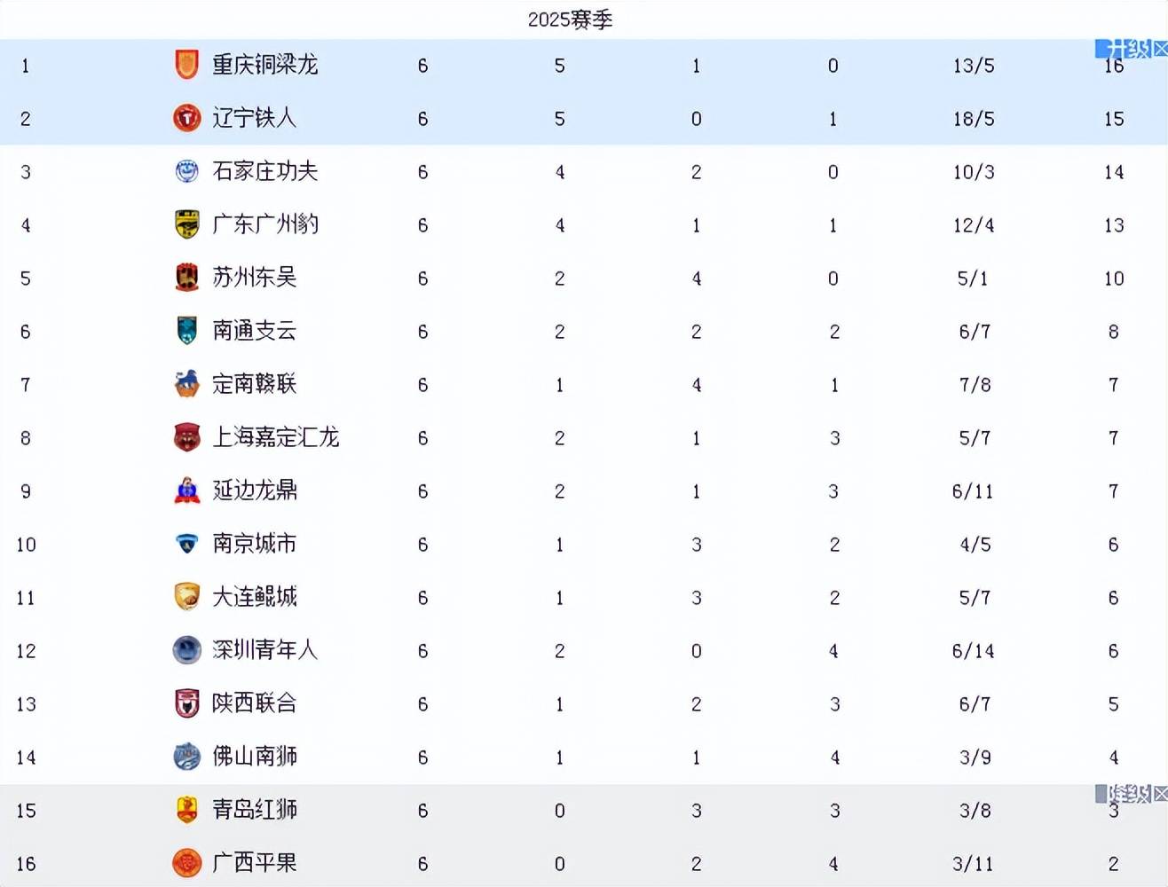 关于中甲积分榜2-0胜广州，延边龙鼎主场8战全胜，力争保四的信息
