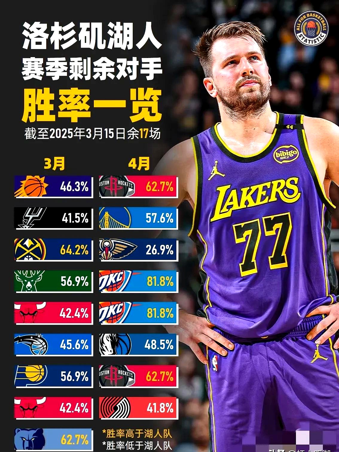 关于NBA五大“水冠”排名！雷霆登顶雄鹿紧随，湖人园区冠军仅第三？的信息