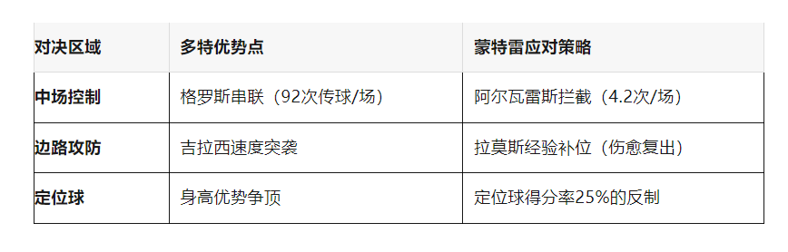 包含多特蒙德vs蒙特雷全场数据：多特控球率46%，射的词条