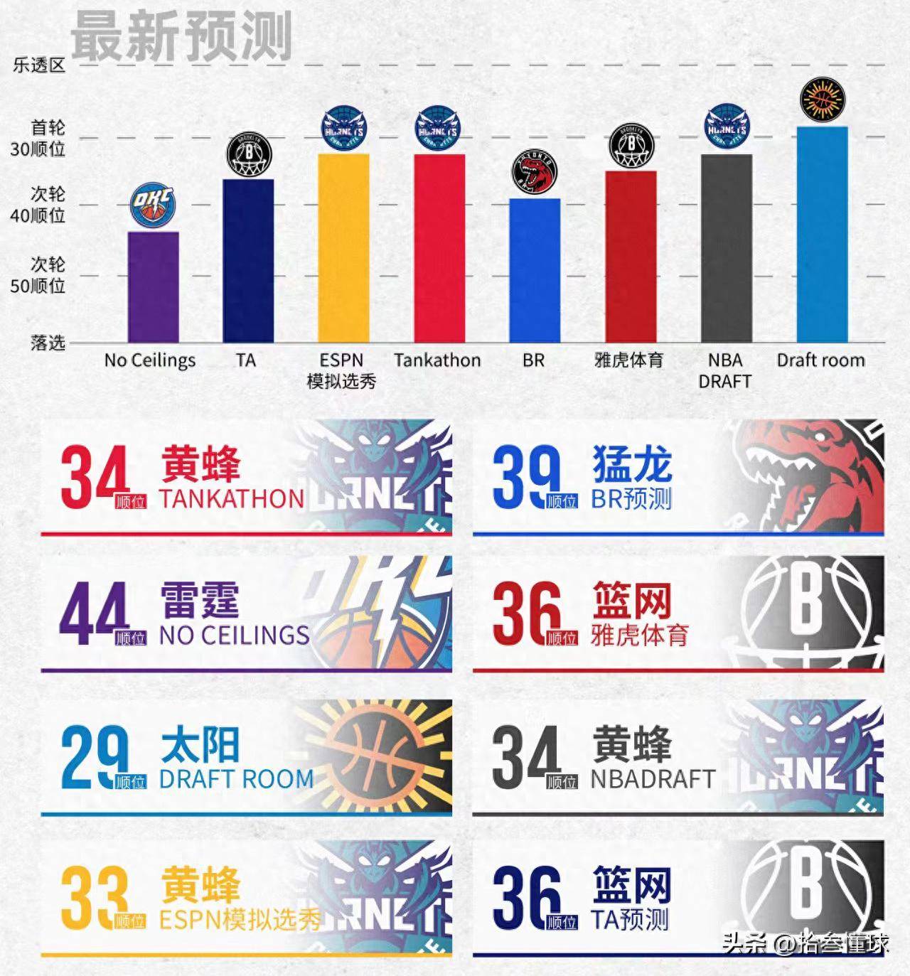 包含ESPN专家杨瀚森选秀前景一路攀升，次轮前半段的潜力人选的词条