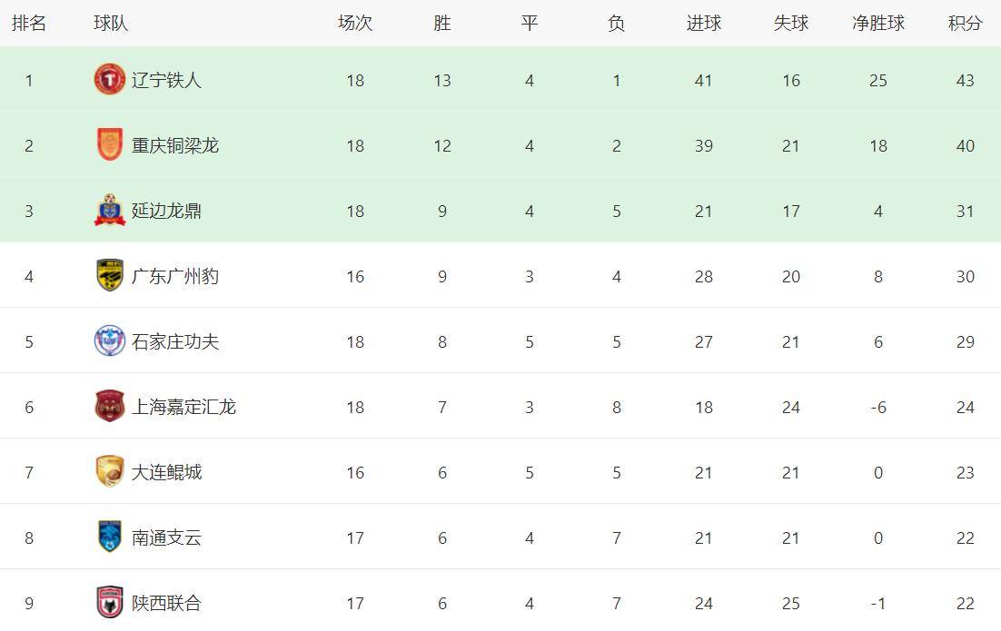 关于中甲积分榜：重庆辽宁稳居前2，广州豹紧追其后！的信息