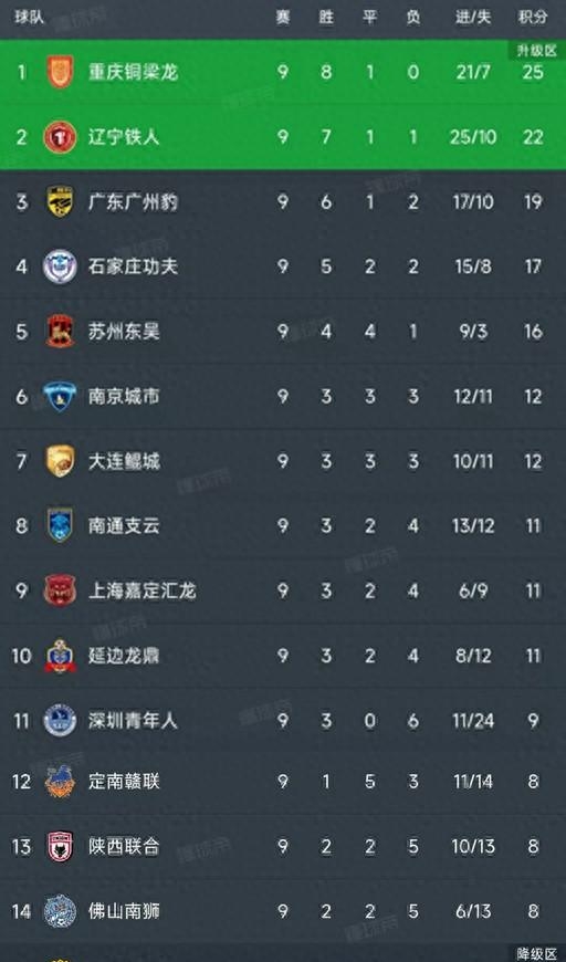 关于中甲积分榜：重庆辽宁稳居前2，广州豹紧追其后！的信息