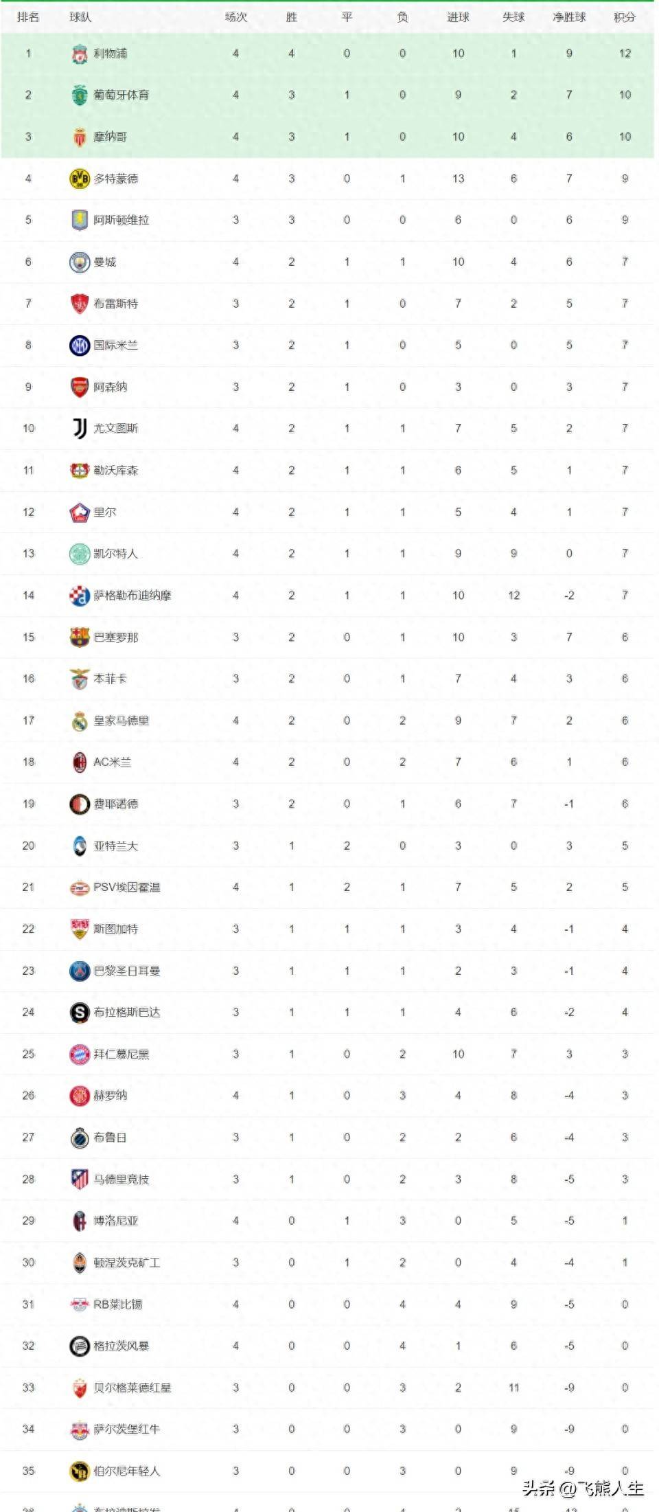 皇马迎来连胜，领先积分榜(皇马迎来连胜,领先积分榜怎么看)