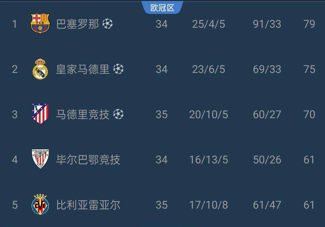 皇马迎来连胜，领先积分榜(皇马迎来连胜,领先积分榜怎么看)
